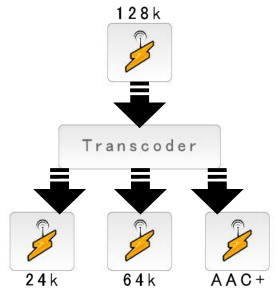 Stream Transcoder
