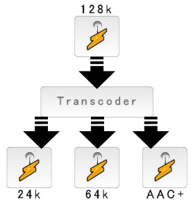 transcoder